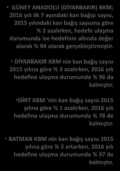 2.882 2.746 4.003 4.197 2.954 4.137 4.694 4.787 4.455 GÜNEY ANADOLU(DİYARBAKIR) 2015-2016 YILLARI GA (DİYARBAKIR) KAN BAĞIŞ SAYILARI 3.904 3.268 2.786 2.565 2.614 2.766 2.104 3.421 2.919 2.