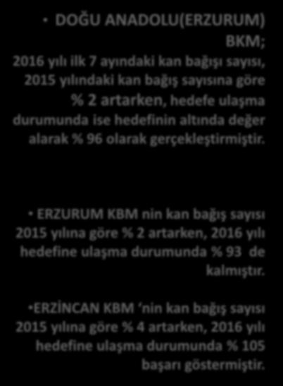 gerçekleştirmiştir. 2015 2016 2016 YILI DA (ERZURUM) HEDEF-GERÇEKLEŞME DURUMU ERZURUM KBM nin kan bağış sayısı 2015 yılına göre % 2 artarken, 2016 yılı hedefine ulaşma durumunda % 93 de kalmıştır. 4.