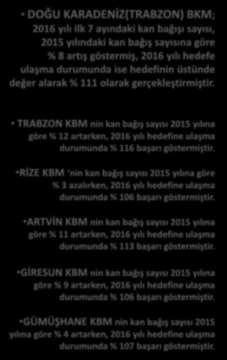 3.810 3.670 4.444 4.205 5.356 5.670 5.617 5.577 4.869 5.021 DOĞU KARADENİZ(TRABZON) 2015-2016 YILLARI DK (TRABZON) KAN BAĞIŞ SAYILARI 3.543 5.119 3.509 4.576 4.844 5.234 5.411 3.