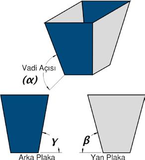 Denklem 1 Vadi Açılarının Hesaplanması Tasarım, duvar açılarını geometriye dayanarak seçme ve vadi açısını hesaplamadan oluşan yinelemeli bir süreç olacaktır.