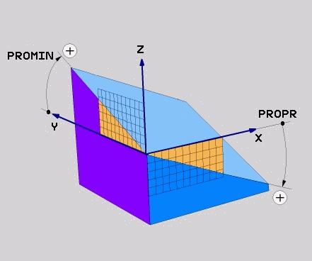 Çok eksenli işlem PLANE fonksiyonu: Çalışma düzleminin döndürülmesi (seçenek #8) 11 Giriş parametreleri Örnek Proj. açısı 1. Koordinat düzlemi?