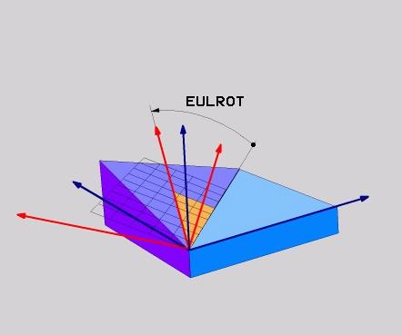 Çok eksenli işlem PLANE fonksiyonu: Çalışma düzleminin döndürülmesi (seçenek #8) 11 Kullanılan kısaltmalar Kısaltma EULER EULPR EULNU EULROT Anlamı Euler açısını tanımlayan İsviçreli matematikçi