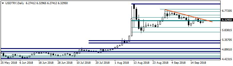 USDTRY Dolar/TL cuma günü 6,1840 ve 6,3062 seviyeleri arasında dalgalanarak günü 6,2864 seviyesinden kapattı. Kurda yukarı yönlü hareketler görüldü.