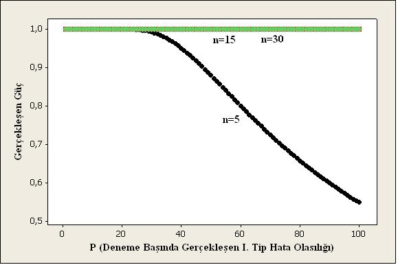 Çizelge 4.4 te verilen gerçekleşen güç değerlerindeki değişimin görsel olarak kolayca algılanabilmesi için örnekler Z dağılımından alındığında, =1.