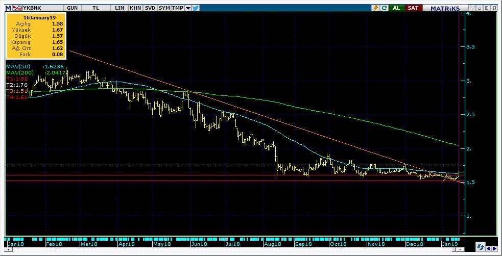 Şirketler Teknik Analiz Görünümü Yapı Kredi Bankası 9 Kodu Son 1G Değ. Yab. % 3A Ort.H Pivot 1.Destek 2.Destek 1.Direnç 2.Direnç YKBNK 1.