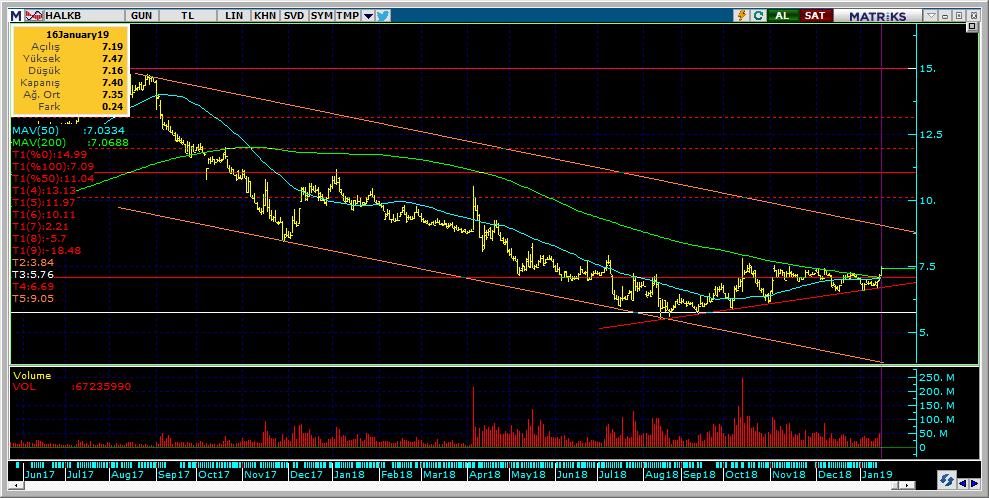 Şirketler Teknik Analiz Görünümü Halkbank 11 Kodu Son 1G Değ. Yab. % 3A Ort.H Pivot 1.Destek 2.Destek 1.Direnç 2.Direnç HALKB 7.40 3.