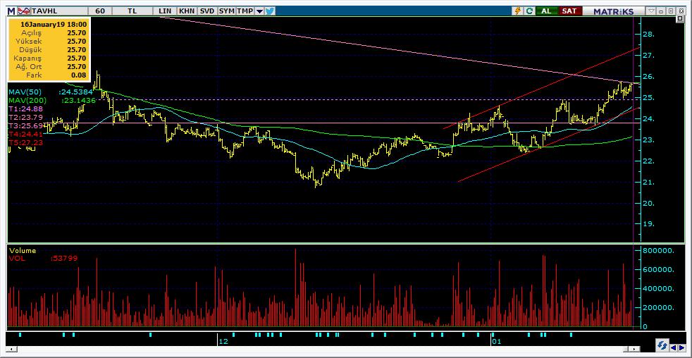 Bugün hareketlenmesi muhtemel hisseler TAVHL 14 Kodu Son Yab. % Pivot 1.Destek 2.Destek 1.Direnç 2.
