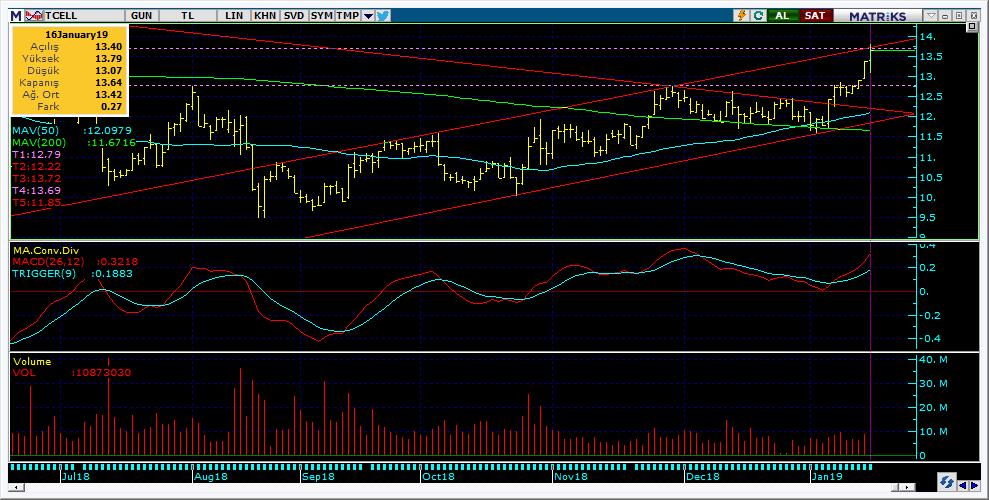 Bugün hareketlenmesi muhtemel hisseler TCELL 15 Kodu Son Yab. % Pivot 1.Destek 2.Destek 1.Direnç 2.