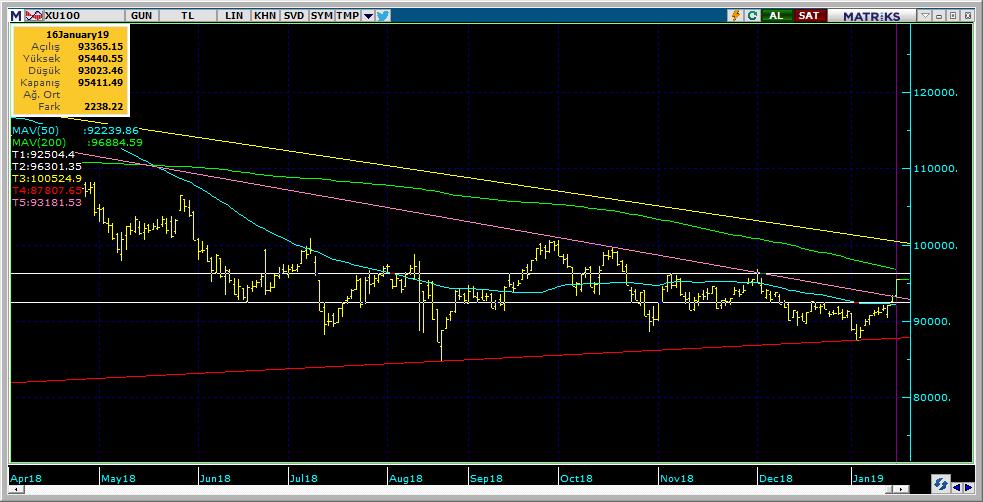 BIST 100 Teknik Analiz Görünümü Destek Direnç Seviyeleri ve Pivot Değeri Kodu Son Fiyat 1 Gün Pivot 1.Destek 2.Destek 1.Direnç 2.Direnç BIST-100 95,411 2.