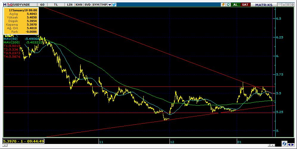 Vadeli Döviz Kontratı Teknik Analiz Görünümü Destek Direnç Seviyeleri ve Pivot Değeri Kodu Son Fiyat 1 Gün Pivot 1.Destek 2.Destek 1.Direnç 2.Direnç F_USDTRY0119 5.