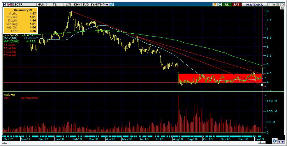 Şirketler Teknik Analiz Görünümü İş Bankası 7 Kodu Son 1G Değ. Yab. % 3A Ort.H Pivot 1.Destek 2.Destek 1.Direnç 2.Direnç ISCTR 4.