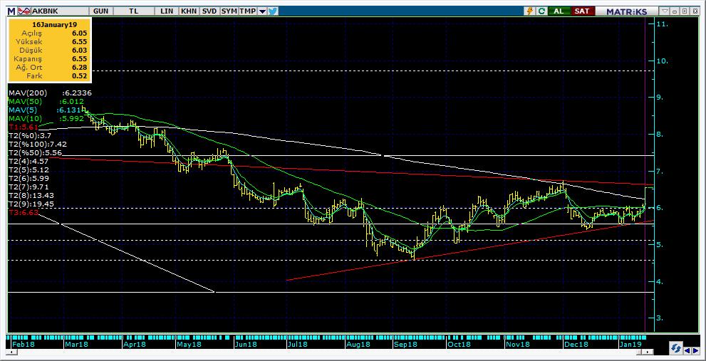 Şirketler Teknik Analiz Görünümü Akbank 8 Kodu Son 1G Değ. Yab. % 3A Ort.H Pivot 1.Destek 2.Destek 1.Direnç 2.Direnç AKBNK 6.55 8.