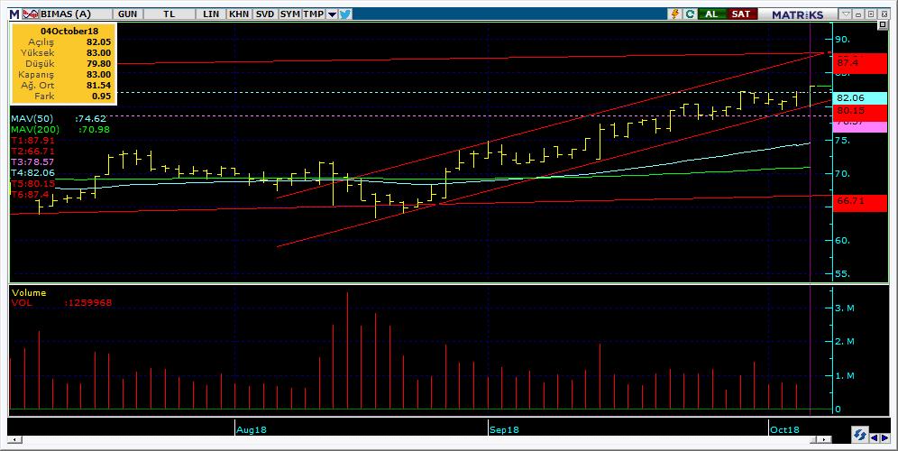 Bugün hareketlenmesi muhtemel hisseler BIMAS 13 Kodu Son Yab. % Pivot 1.Destek 2.Destek 1.Direnç 2.