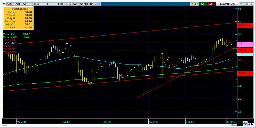 Bugün hareketlenmesi muhtemel hisseler KOZAL 15 Kodu Son Yab. % Pivot 1.Destek 2.Destek 1.Direnç 2.