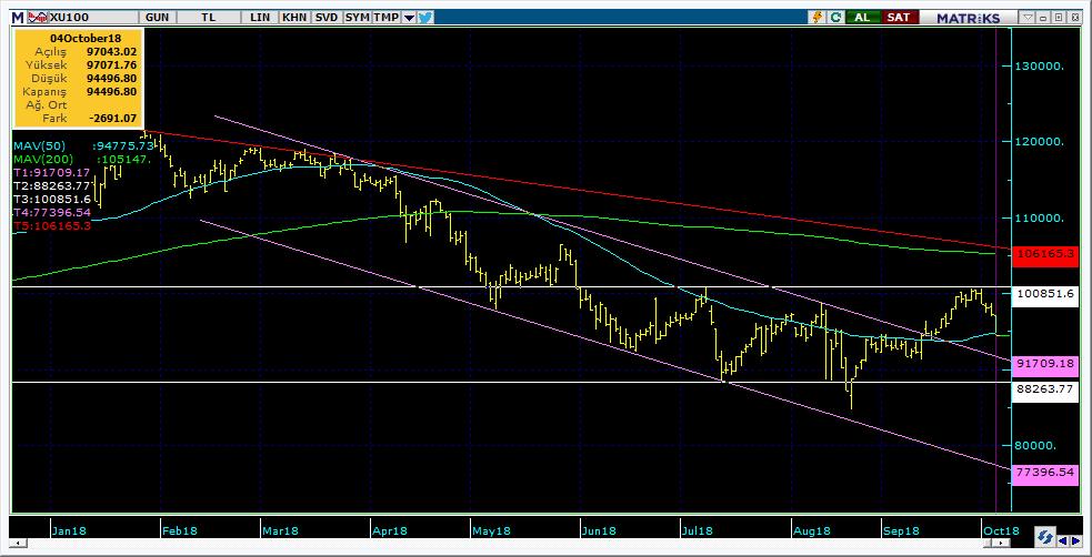 BIST 100 Teknik Analiz Görünümü Destek Direnç Seviyeleri ve Pivot Değeri Kodu Son Fiyat 1 Gün Pivot 1.Destek 2.Destek 1.Direnç 2.Direnç BIST-100 94,497-2.