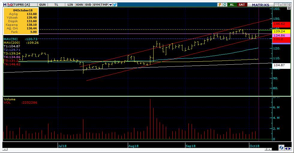 Bugün hareketlenmesi muhtemel hisseler TUPRS 19 Kodu Son Yab. % Pivot 1.Destek 2.Destek 1.Direnç 2.