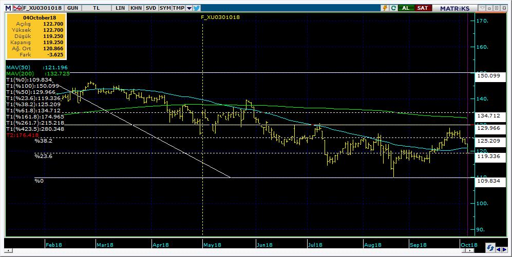 Vadeli Endeks Kontratı Teknik Analiz Görünümü Destek Direnç Seviyeleri ve Pivot Değeri Kodu Son Fiyat 1 Gün Pivot 1.Destek 2.Destek 1.Direnç 2.Direnç F_XU0301018 119.2500-2.95% 120.