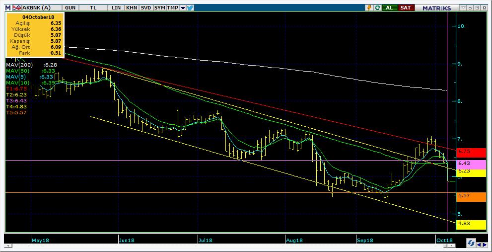 Şirketler Teknik Analiz Görünümü Akbank 8 Kodu Son 1G Değ. Yab. % 3A Ort.H Pivot 1.Destek 2.Destek 1.Direnç 2.Direnç AKBNK 5.87-7.