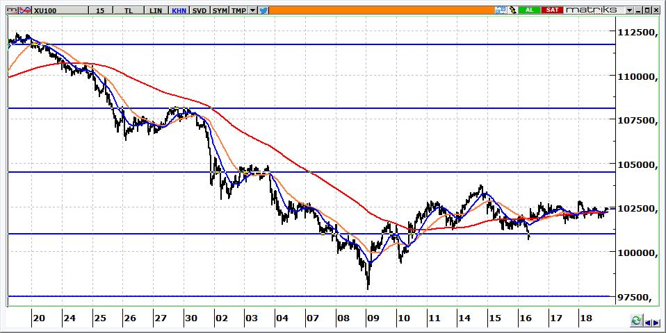 BIST 100 Teknik Görünüm 102.410 seviyesinden kapanan BİST in güne hafif satıcılı başlaması beklenebilir. 101.700-102.