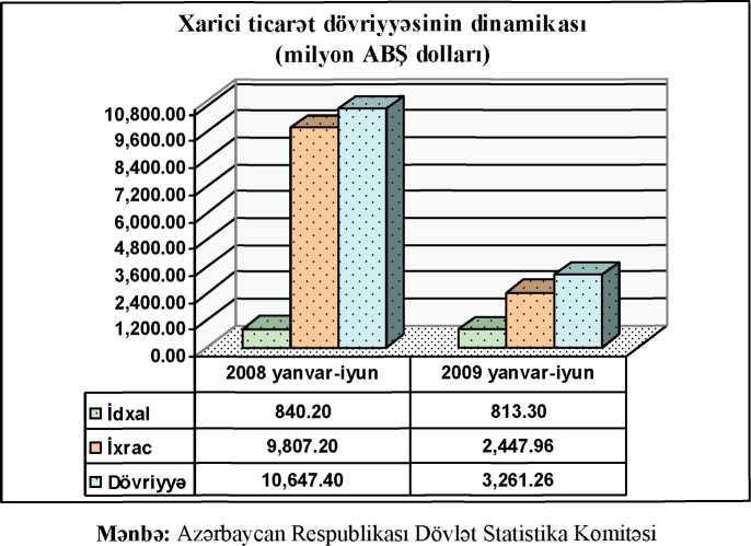 Azərbaycan İqtisadiyyatı Qrafik 4 12.2.5. Azərbaycanın xarici dövlət borcnna təsiri Böhran dövründə Azərbaycanın xarici dövlət borcunun həcmi 2008-ci il ərzində 22.