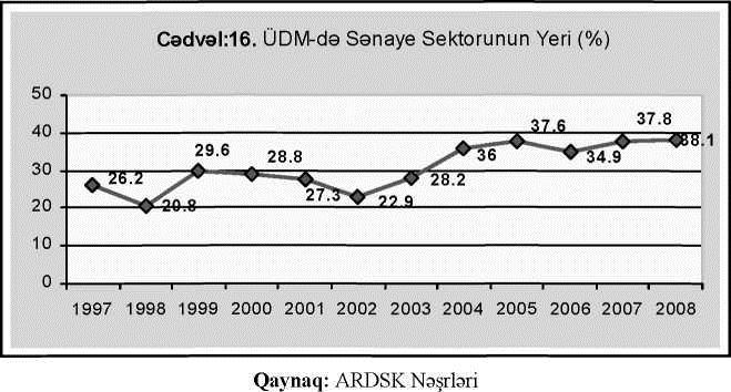 Azərbaycan İqtisadiyyatı Neft hasilatı texnologiyaları, emal sənaye sektoru və buna bağlı olan maşınqayırma-inşaat sektoru Azərbaycan sənayesinin 1/5 hissəsini təşkil edir.