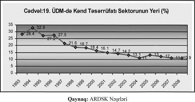 Azərbaycan İqtisadiyyatı Torpaqda dövlət mülkiyyətindən, özəl mülkiyyət və kollektiv mülkiyyətə keçid böyük həcimdə həyata keçirilmişdir.