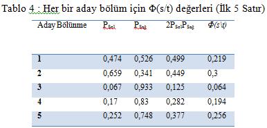 d: Uygunluk Ölçütünün Hesaplanması Uygunluk ölçütü eşitlik 4'daki gibi hesaplanır [22]; Φ(s t) = 2P P ğ P j t P j t ğ (4) Tablo 2 ve Tablo 3 te elde edilen değerleri burada yerine yazarak her satır