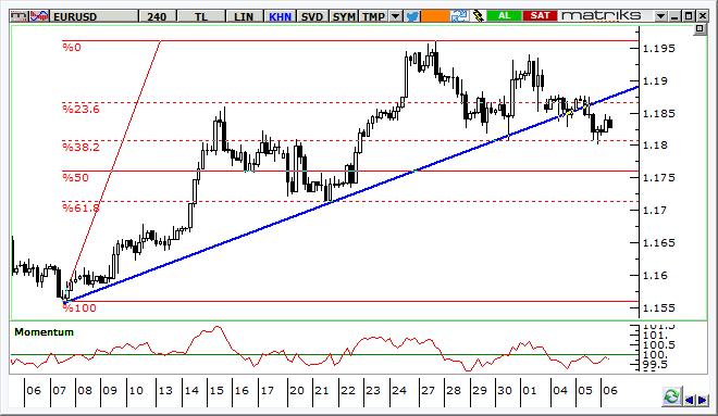 EUR/USD Teknik Analizi Parite yükseliş trendinin desteğinin altına sarkmasına rağmen teknik açıdan henüz dolar lehine güçlü bir görünüm sergilemiyor.