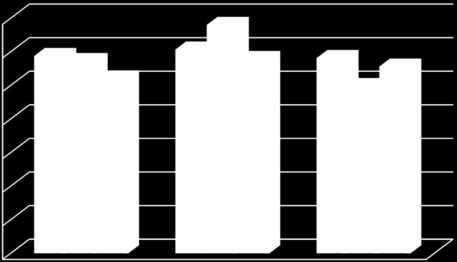 140,0 120,0 100,0 117,5114,5 104,1 121,3 136,0 115,7 116,3 111,2 99,6 80,0 60,0 40,0 Parsel 1 Parsel 2 Parsel 3 20,0 0,0 22-24 25-27 28-30 Yumurta Kalitesi Bulguları Proje kapsamında araştırılan