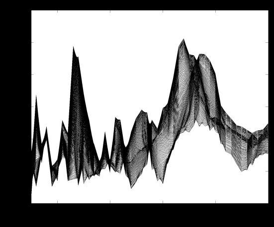 aralıkları Spektral Deplasman (cm) 8 7 6 5 4 3 2 1