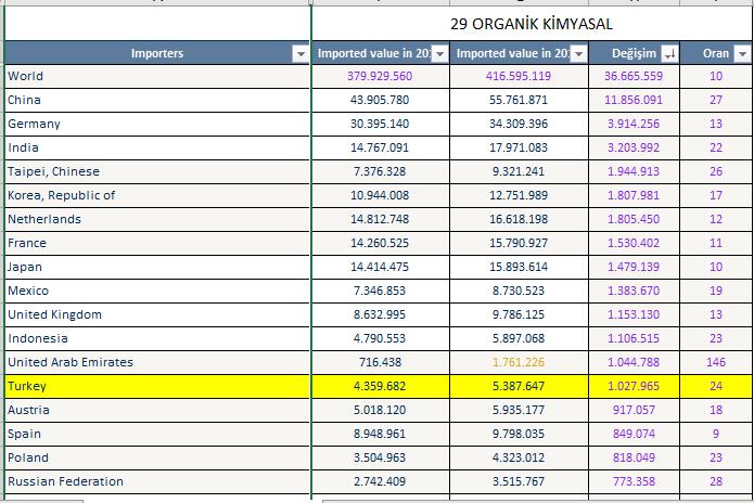 Organik kimyasalların 2016 ve 2017 yıllarında gerçekleşen ithalat verileri aşağıdaki gibidir. Türkiye bu sıralamada 13.sırada yer almaktadır. Tekstilde kullanılan kimyasallar iki guruptur.