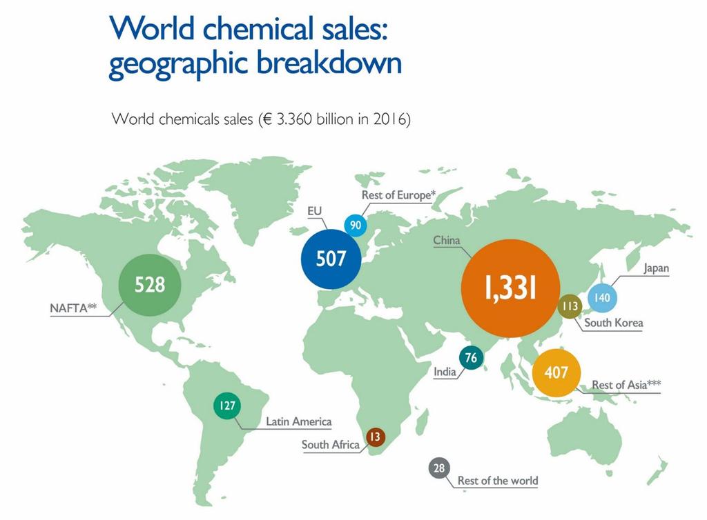 World Chemical Sales ( billion) 2016 share European Union (28) 507 15,1% Rest of Europe* 90 2,7% NAFTA** 528 15,7% Latin America 127 3,8% Rest of