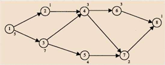 Eğer öncelik diyagramındaki j görevi i görevini takip ediyorsa yani ardılı ise, öncelik matrisinin a ij elemanı 1