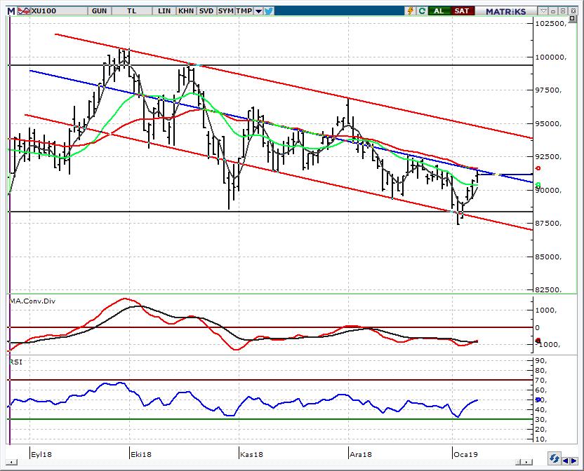 BIST 100 Endeksi 90.000-91.500 bandını izliyoruz BIST in güne yatay başlamasını bekliyoruz. TL de devam eden değer kaybına karşılık BIST te sanayi hisselerine gelen tepki alımlarının paralelinde 91.