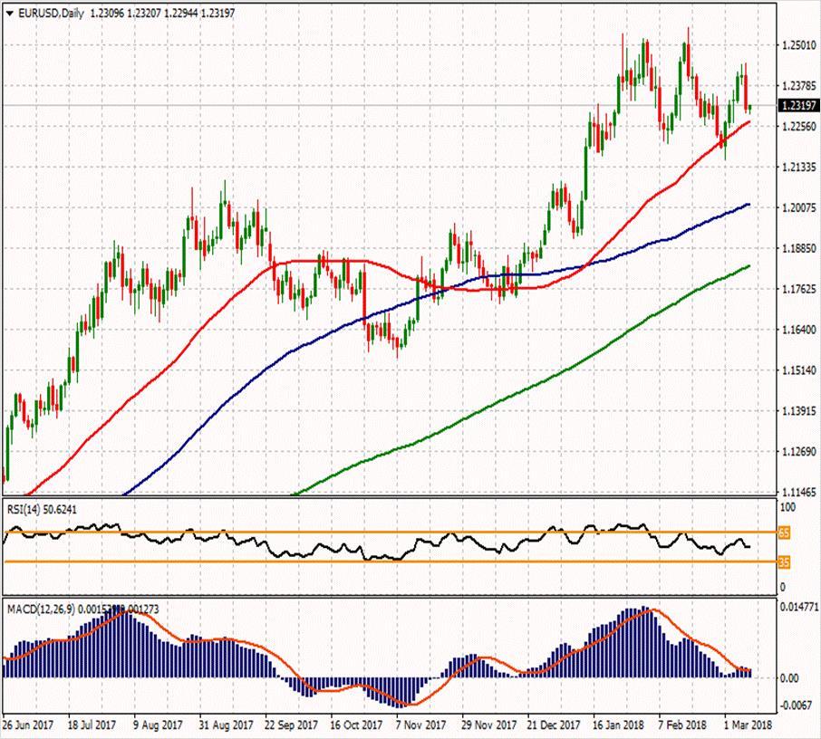 EUR/USD 9 Mart 2018 Haftanın ikinci direnci 1.25193 Günün ikinci direnci 1.25 Haftanın ilk direnci 1.24157 Haftanın Pivot Noktası Günün ilk direnci 1.23423 1.2406 1.2352 Günün Pivot Noktası 1.