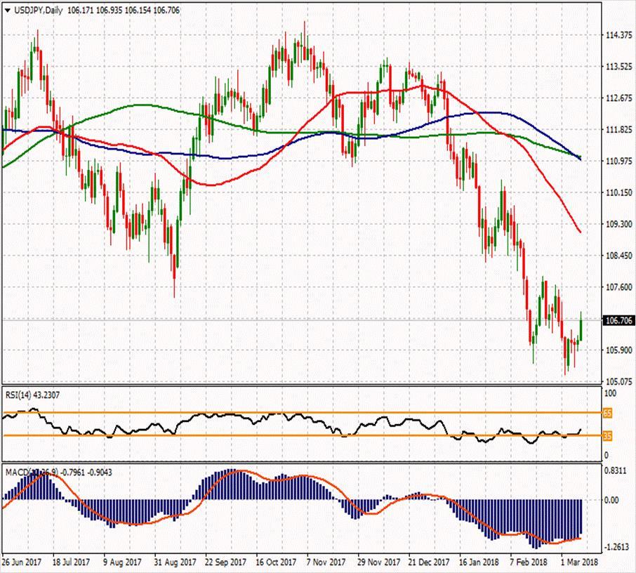 USD/JPY 9 Mart 2018 Haftanın ikinci direnci Günün ikinci direnci 106.577 107.763 Haftanın ilk direnci 106.997 Haftanın Pivot Noktası Günün ilk direnci 106.173 106.403 106.147 Günün Pivot Noktası 105.