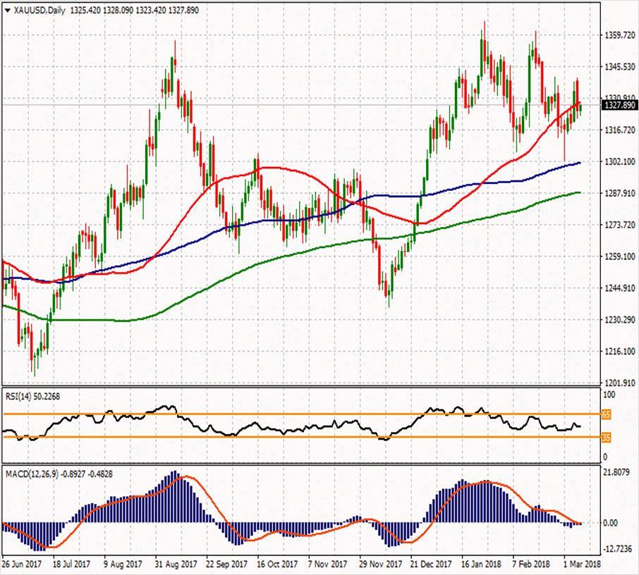 XAU/USD 9 Mart 2018 Haftanın ikinci direnci Günün ikinci direnci 1333.36 1350.16 Haftanın ilk direnci 1336.07 Haftanın Pivot Noktası Günün ilk direnci 1326.51 1327.68 1323.39 Günün Pivot Noktası 1317.