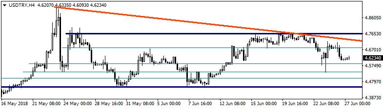 USDTRY Dolar/TL paritesi 4,62 seviyelerinde işlem görüyor.