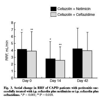 PD hastalarında ampirik peritonit tedavisi RRF ilişkisi 102 CAPD hastası 42 günlük takip, antibiyotik etkinliği ve RRF üzerine etki Sefazol+ seftazidim (14 gün) Sefazol+ netilmisin (14