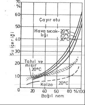 Sorpsiyon izotermleri sayesinde, belirli bağıl nem içerikli havanın, kurutulacak üründen su alıp alamayacağı kolayca saptanır.