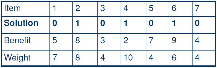 Sırt Çantası Problemi Örnek 2 Fitness (Benefit):