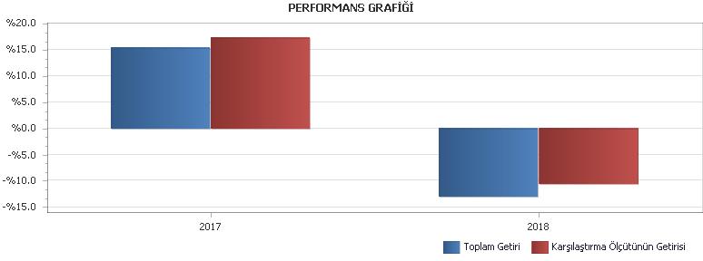 B. PERFORMANS BİLGİSİ PERFORMANS BİLGİSİ YILLAR Toplam Getiri (%) Karşılaştırma Ölçütünün Getirisi (%) Enflasyon Oranı (%) (TÜFE) (*) Portföyün Zaman İçinde sı (%) (**) Karşılaştırma Ölçütünün sı (%)