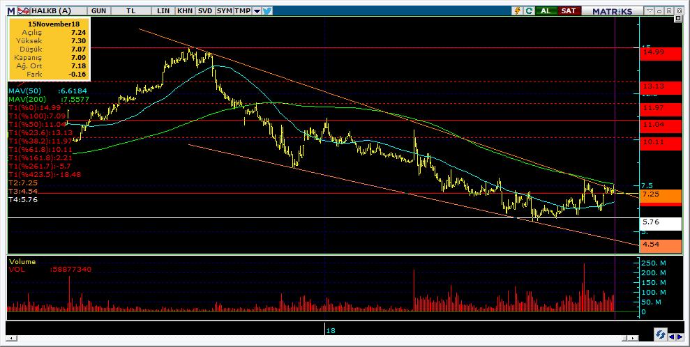 Şirketler Teknik Analiz Görünümü Halkbank 11 Kodu Son 1G Değ. Yab. % 3A Ort.H Pivot 1.Destek 2.Destek 1.Direnç 2.Direnç HALKB 7.09-2.