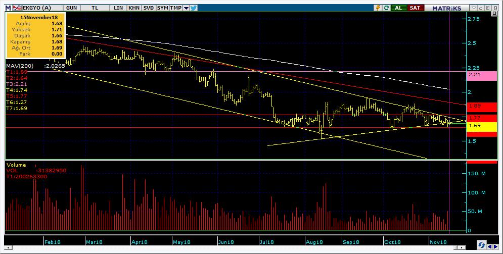 Şirketler Teknik Analiz Görünümü Emlak Konut GYO 12 Kodu Son 1G Değ. Yab. % 3A Ort.H Pivot 1.Destek 2.Destek 1.Direnç 2.Direnç EKGYO 1.
