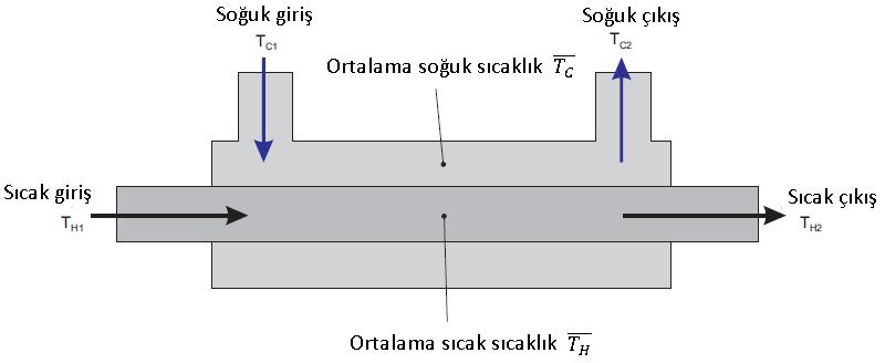 Isı Eşanjörlerinde Ortalama Sıcaklık Çoğu ısı transfer denklemleri ve özgül ısı kapasitesi ve su yoğunluğu hesaplamaları için ısı eşanjöründeki sıcak ve soğuk devrelerin ortalama sıcaklığının