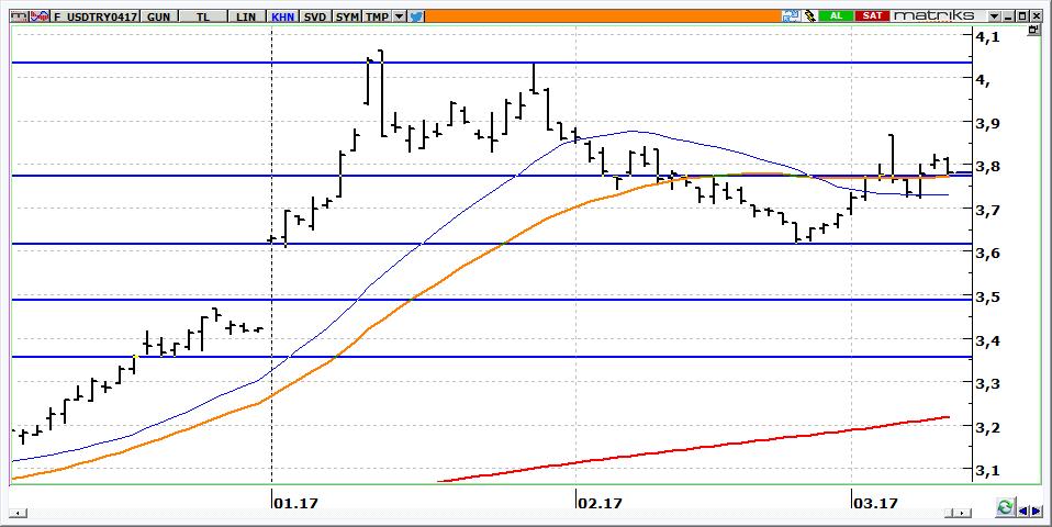 Nisan Vadeli USD/TRY kontratı Nisan vadeli USD/TRY kontratının güne 3,7800 seviyeleri üzerinden yatay başlamasını bekliyoruz. Kontratta 3,7700 üzerinde kalındığı sürece yön yukarıdır.