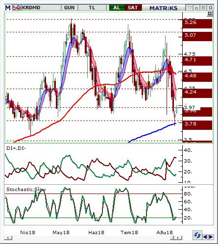 Kardemir (D) (KRDMD) Seviyesi Olası Zarar 3.9-3.97 4.08 3.8 3.68% -3.43% Hisse fiyatı 3,70 desteğinden gelen alımlarla yukarı yönde toparlanma göstermiştir.