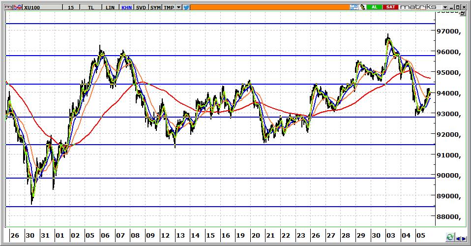 BIST 100 Teknik Görünüm 93.970 seviyesinden kapanan endeksin güne 93.600 altına gerileyerek başlamasını bekliyoruz. 93.600-93.000 aralığında endeksteki denge arayışı sürecektir. 93.000 altında 92.