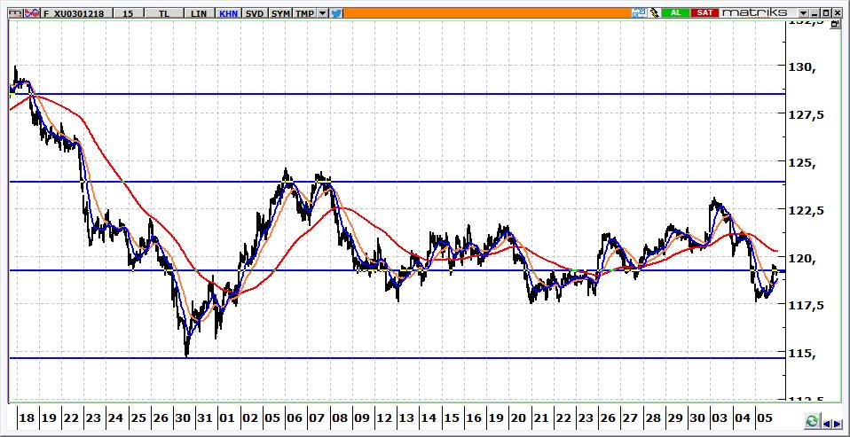 Aralık Vadeli BİST 30 Kontratı 119.150 seviyesinden kapanan kontratın güne satıcılı başlaması beklenebilir. 118.600-118.200 aralığına doğru gerilemelerin sürmesi beklenmeli. 118.200 kırılırsa satışlar derinleşebilir.