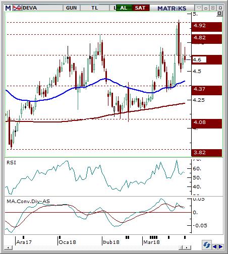 Deva Holding (DEVA) Seviyesi Olası Zarar 4.5-4.6 4.75 4.4 4.40% -3.30% Hisse fiyatı son dönemde 4.08 desteğinden gelen alımlarla düzeltmeler yaparak yukarı yönlü hareket etmektedir.